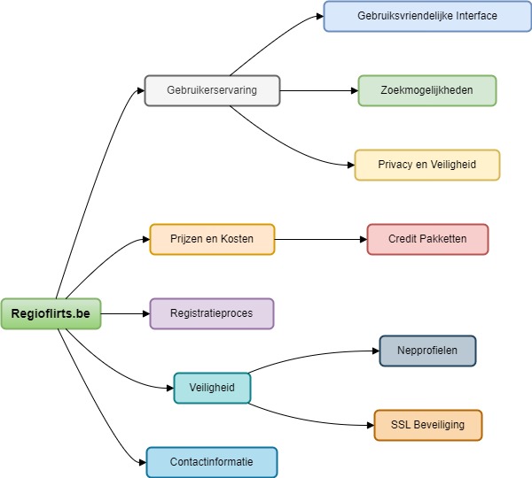 Regioflirts Diagram